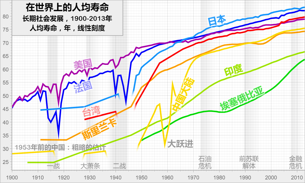 在世界上的人均寿命: 长期社会发展,1900-2013