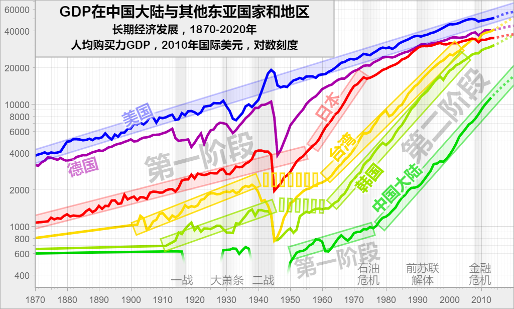 GDP在中国大陆与其他东亚国家和地区: 长期经济发展,1870-2020