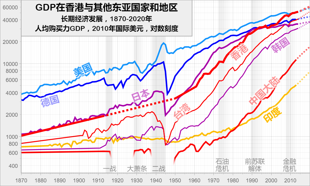 GDP在香港与其他东亚国家和地区: 长期经济发展,1870-2020