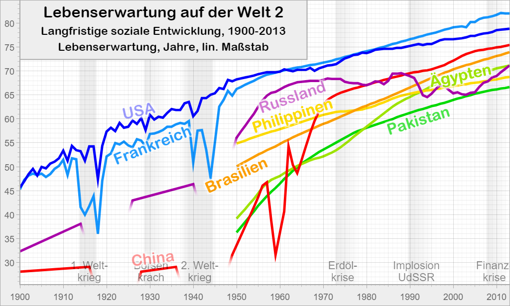 Lebenserwartung auf der Welt 2: Langfristige soziale Entwicklung, 1900-2013