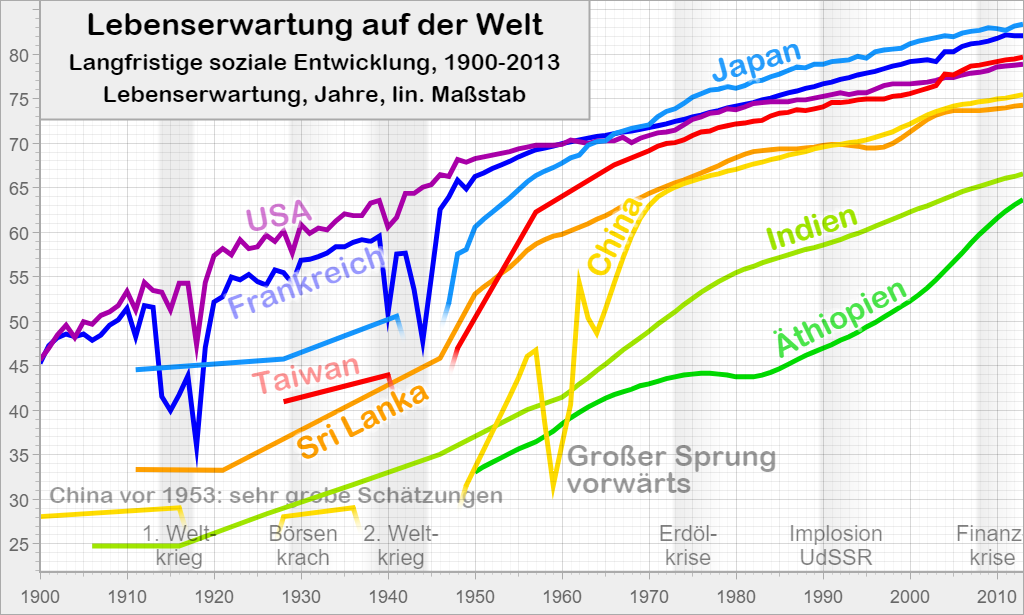 Lebenserwartung auf der Welt: Langfristige soziale Entwicklung, 1900-2013